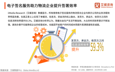 數字化浪潮下 超半數物流企業應用電子簽名，加速智能化轉型與票據信息咨詢服務升級