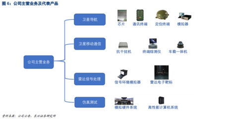 華力創通 衛星綜合應用產業化龍頭，掘金衛星定位模塊研發新藍海